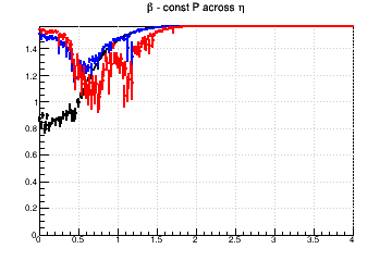 Relative influence of #sigma_{d0} (max for #beta=#pi/2) and #sigma_{z0} (max for #beta=0) - const P across &eta;