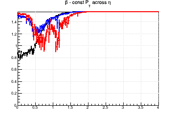 Relative influence of #sigma_{d0} (max for #beta=#pi/2) and #sigma_{z0} (max for #beta=0) - const Pt across &eta;