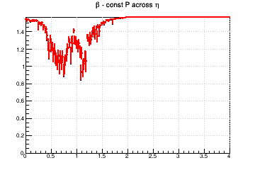 Relative influence of #sigma_{d0} (max for #beta=#pi/2) and #sigma_{z0} (max for #beta=0) - const P across &eta;