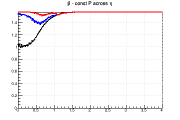 Relative influence of #sigma_{d0} (max for #beta=#pi/2) and #sigma_{z0} (max for #beta=0) - const P across &eta;