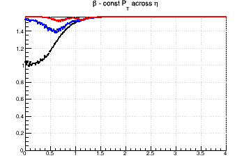 Relative influence of #sigma_{d0} (max for #beta=#pi/2) and #sigma_{z0} (max for #beta=0) - const Pt across &eta;