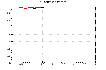 Relative influence of #sigma_{d0} (max for #beta=#pi/2) and #sigma_{z0} (max for #beta=0) - const P across &eta;