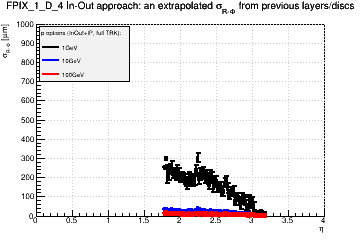 Detector: FPIX_1_D_4 - an extrapolated sigma in R-Phi from previous layers/discs in in-out approach.