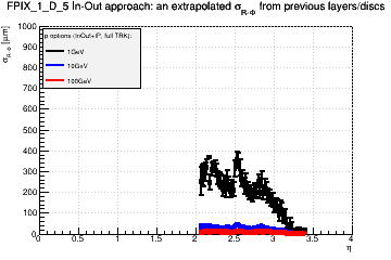 Detector: FPIX_1_D_5 - an extrapolated sigma in R-Phi from previous layers/discs in in-out approach.