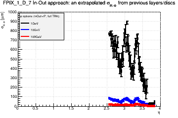Detector: FPIX_1_D_7 - an extrapolated sigma in R-Phi from previous layers/discs in in-out approach.