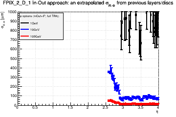 Detector: FPIX_2_D_1 - an extrapolated sigma in R-Phi from previous layers/discs in in-out approach.