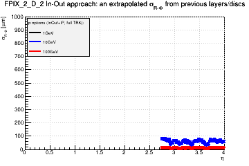 Detector: FPIX_2_D_2 - an extrapolated sigma in R-Phi from previous layers/discs in in-out approach.