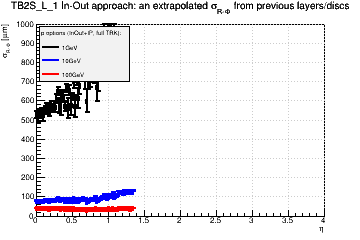 Detector: TB2S_L_1 - an extrapolated sigma in R-Phi from previous layers/discs in in-out approach.