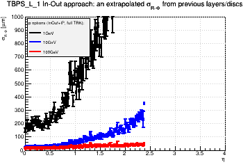 Detector: TBPS_L_1 - an extrapolated sigma in R-Phi from previous layers/discs in in-out approach.