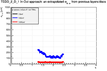 Detector: TEDD_2_D_1 - an extrapolated sigma in R-Phi from previous layers/discs in in-out approach.