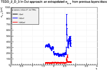 Detector: TEDD_2_D_3 - an extrapolated sigma in R-Phi from previous layers/discs in in-out approach.