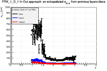Detector: FPIX_1_D_1 - an extrapolated sigma in R-Phi from previous layers/discs in out-in approach.