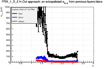 Detector: FPIX_1_D_2 - an extrapolated sigma in R-Phi from previous layers/discs in out-in approach.