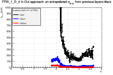 Detector: FPIX_1_D_4 - an extrapolated sigma in R-Phi from previous layers/discs in out-in approach.