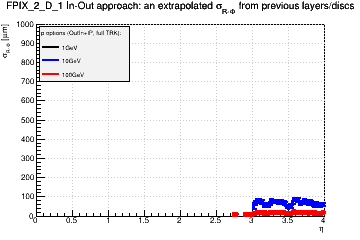 Detector: FPIX_2_D_1 - an extrapolated sigma in R-Phi from previous layers/discs in out-in approach.