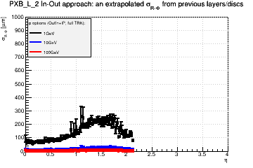 Detector: PXB_L_2 - an extrapolated sigma in R-Phi from previous layers/discs in out-in approach.