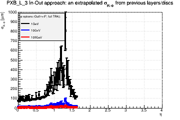Detector: PXB_L_3 - an extrapolated sigma in R-Phi from previous layers/discs in out-in approach.