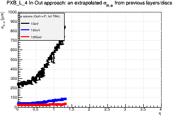 Detector: PXB_L_4 - an extrapolated sigma in R-Phi from previous layers/discs in out-in approach.