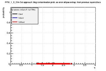 Detector: FPIX_1_D_2 - bkg contamination prob. as error ellipse extrap. from previous layers/discs in in-out approach.