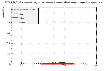 Detector: FPIX_1_D_3 - bkg contamination prob. as error ellipse extrap. from previous layers/discs in in-out approach.