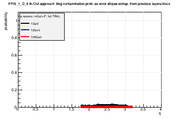 Detector: FPIX_1_D_4 - bkg contamination prob. as error ellipse extrap. from previous layers/discs in in-out approach.