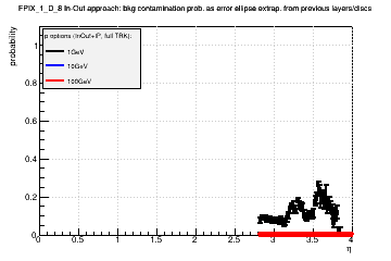 Detector: FPIX_1_D_8 - bkg contamination prob. as error ellipse extrap. from previous layers/discs in in-out approach.