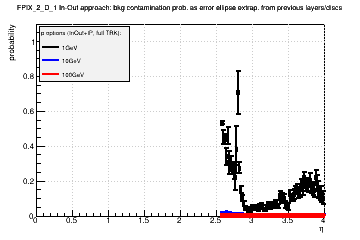 Detector: FPIX_2_D_1 - bkg contamination prob. as error ellipse extrap. from previous layers/discs in in-out approach.