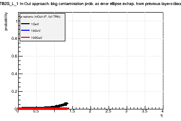 Detector: TB2S_L_1 - bkg contamination prob. as error ellipse extrap. from previous layers/discs in in-out approach.