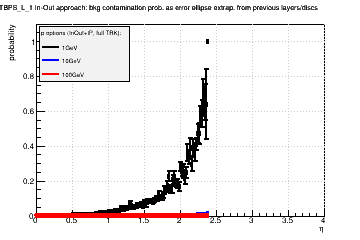 Detector: TBPS_L_1 - bkg contamination prob. as error ellipse extrap. from previous layers/discs in in-out approach.