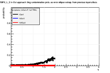 Detector: TBPS_L_2 - bkg contamination prob. as error ellipse extrap. from previous layers/discs in in-out approach.