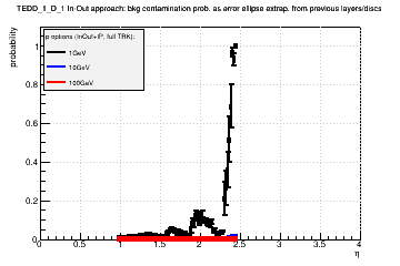 Detector: TEDD_1_D_1 - bkg contamination prob. as error ellipse extrap. from previous layers/discs in in-out approach.