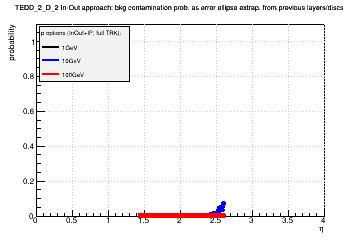 Detector: TEDD_2_D_2 - bkg contamination prob. as error ellipse extrap. from previous layers/discs in in-out approach.