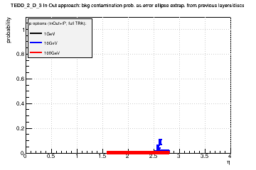 Detector: TEDD_2_D_3 - bkg contamination prob. as error ellipse extrap. from previous layers/discs in in-out approach.
