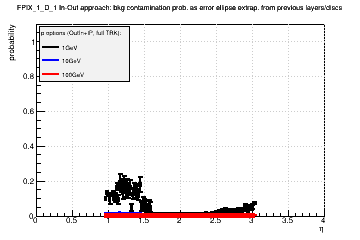 Detector: FPIX_1_D_1 - bkg contamination prob. as error ellipse extrap. from previous layers/discs in out-in approach.