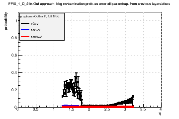 Detector: FPIX_1_D_2 - bkg contamination prob. as error ellipse extrap. from previous layers/discs in out-in approach.