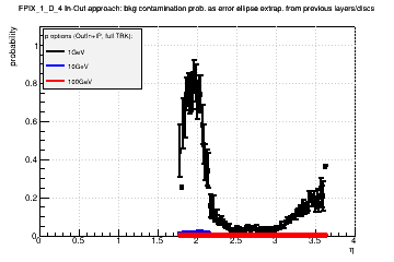 Detector: FPIX_1_D_4 - bkg contamination prob. as error ellipse extrap. from previous layers/discs in out-in approach.