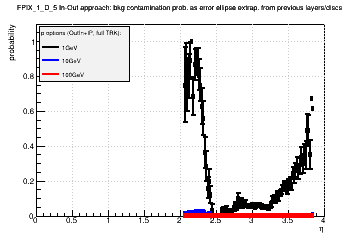 Detector: FPIX_1_D_5 - bkg contamination prob. as error ellipse extrap. from previous layers/discs in out-in approach.