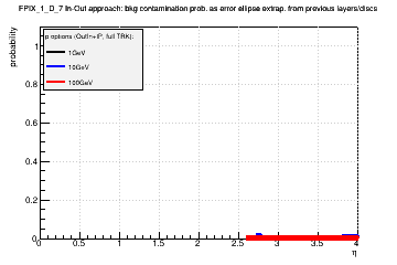 Detector: FPIX_1_D_7 - bkg contamination prob. as error ellipse extrap. from previous layers/discs in out-in approach.