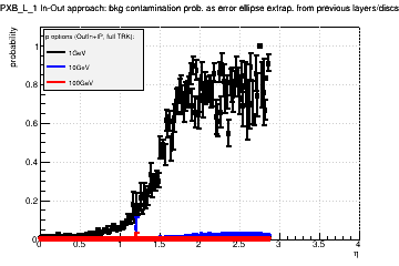 Detector: PXB_L_1 - bkg contamination prob. as error ellipse extrap. from previous layers/discs in out-in approach.