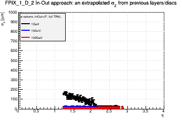Detector: FPIX_1_D_2 - an extrapolated sigma in Z from previous layers/discs in in-out approach.