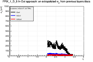 Detector: FPIX_1_D_5 - an extrapolated sigma in Z from previous layers/discs in in-out approach.