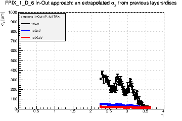 Detector: FPIX_1_D_6 - an extrapolated sigma in Z from previous layers/discs in in-out approach.