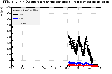 Detector: FPIX_1_D_7 - an extrapolated sigma in Z from previous layers/discs in in-out approach.