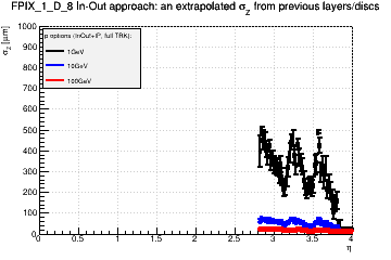 Detector: FPIX_1_D_8 - an extrapolated sigma in Z from previous layers/discs in in-out approach.