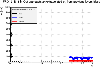 Detector: FPIX_2_D_3 - an extrapolated sigma in Z from previous layers/discs in in-out approach.