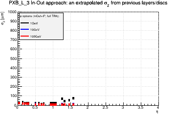 Detector: PXB_L_3 - an extrapolated sigma in Z from previous layers/discs in in-out approach.