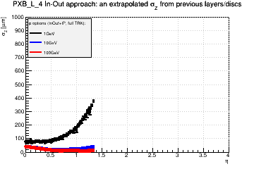 Detector: PXB_L_4 - an extrapolated sigma in Z from previous layers/discs in in-out approach.