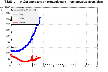 Detector: TB2S_L_1 - an extrapolated sigma in Z from previous layers/discs in in-out approach.