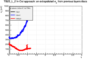 Detector: TB2S_L_2 - an extrapolated sigma in Z from previous layers/discs in in-out approach.