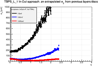 Detector: TBPS_L_1 - an extrapolated sigma in Z from previous layers/discs in in-out approach.